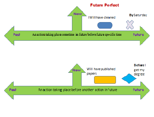 Future Simple Future Continuous And Future Perfect Effective English For Teachers
