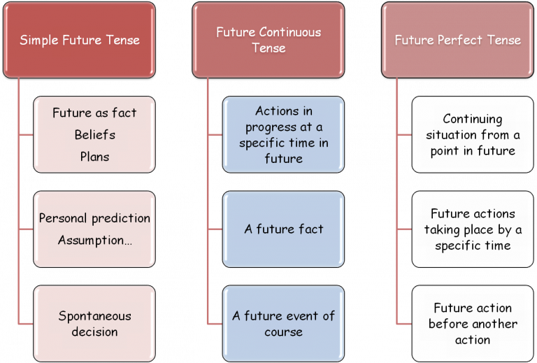 future-perfect-continuous-tense-grammartop