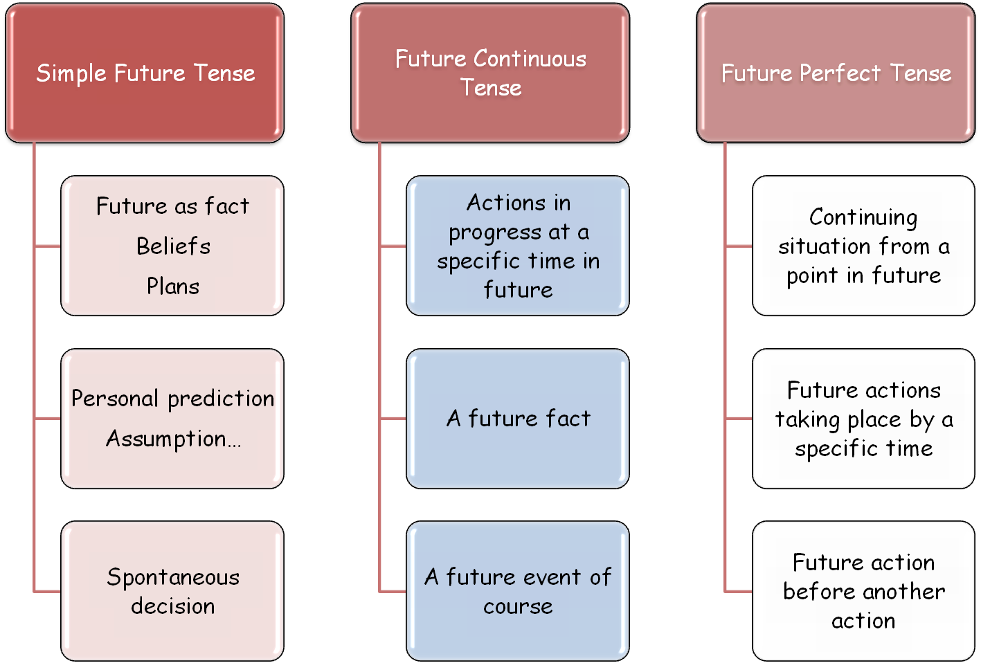 Future Perfect Continuous Vs Future Perfect