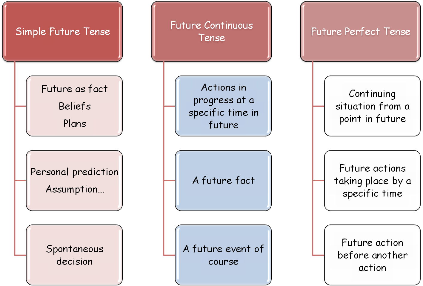 4 future tenses