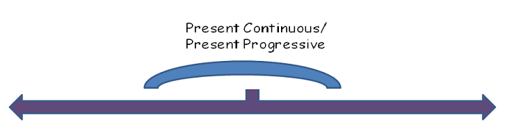 essay in present progressive