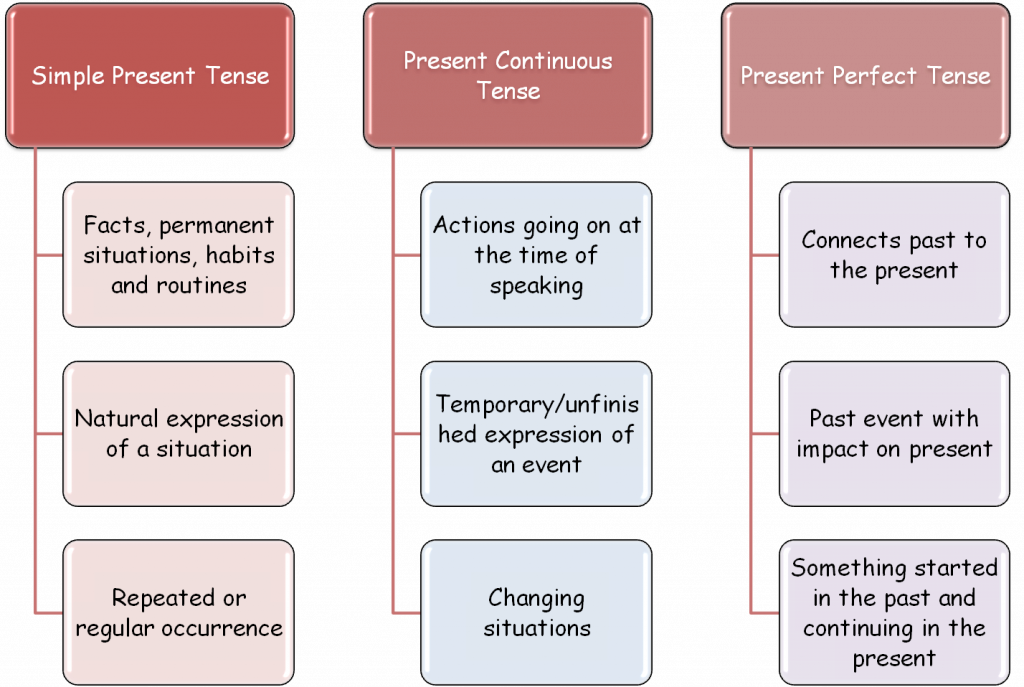 obbediente-spedizione-preoccupazione-present-continuous-vs-perfect