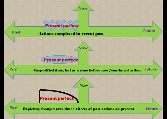 Simple Present Present Continuous And Present Perfect Effective English For Teachers