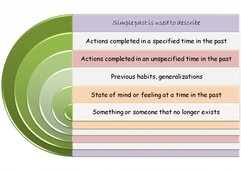 What Is Simple Past Tense?