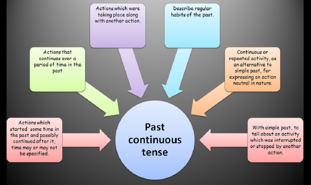 past continuous essay