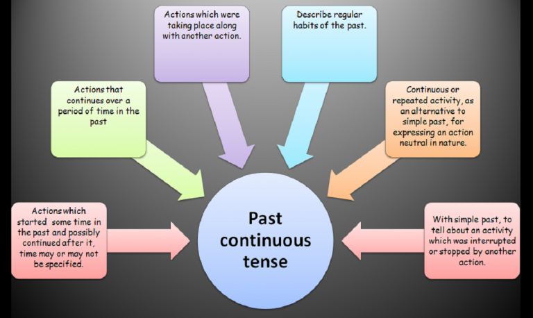 Simple Past and Past Continuous – Effective English for Teachers