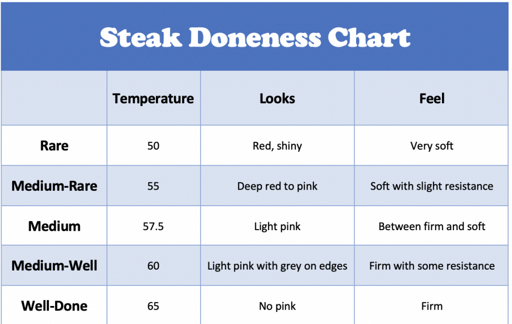 Steak doneness chart. Rare is 50 degrees and feels soft. Medium-rare is 55 and feels soft with slight resistence. Medium is 57.5 and feels firm to soft. Medium-well is 60 and feels firm, well-done is 65 and feels very firm.