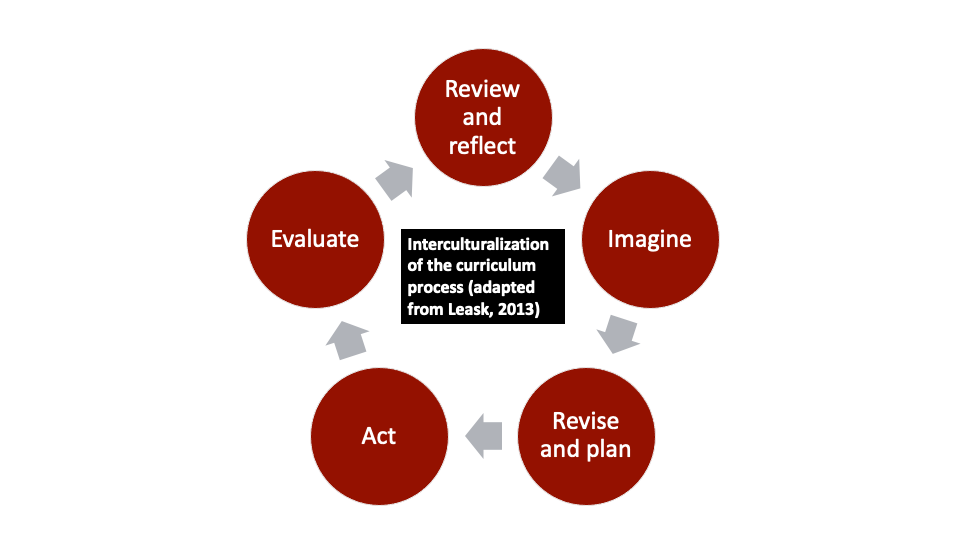 Leask (2013) Curriculum Interculturalization: This model proposes a 5-step cycle (1) Review and reflect (2) Imagine (3) Revise and plan (4) Act (5) Evaluate