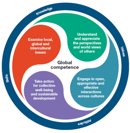 On the outer circle, knowledge, skills, attitudes, and values are presented as a part of the global competence learning outcomes. In the inner circle, four key outcomes are presented: Examine local, global, and intercultural issues; understand and appreciate the perspectives and worldviews of others; engage in open, appreciative and effective interactions across cultures; Take action for collective well-being and sustainable development