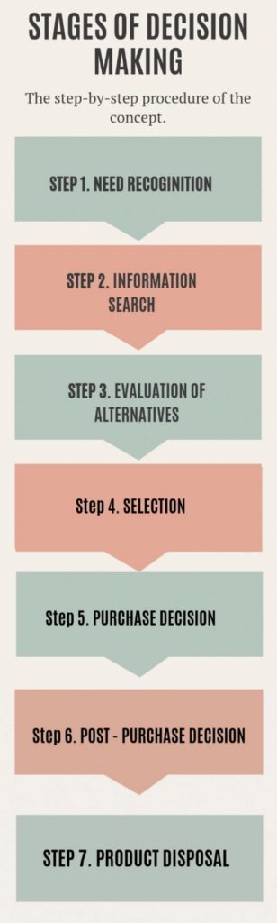 Infographic depicting the stages of the consumer decision making process