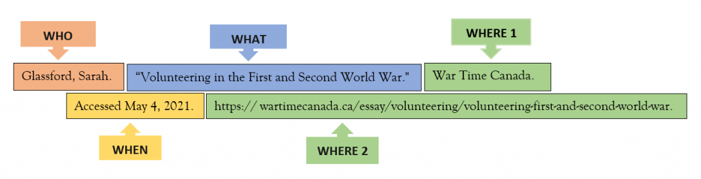 Bibliography citation for a webpage highlighted in different colours and labels for each W (who, what, where, when). Citation is: Glassford, Sarah. "Volunteering in the First and Second World War." War Time Canada. 2021. https://wartimecanada.ca/essay/volunteering/volunteering-first-and-second-world-war.