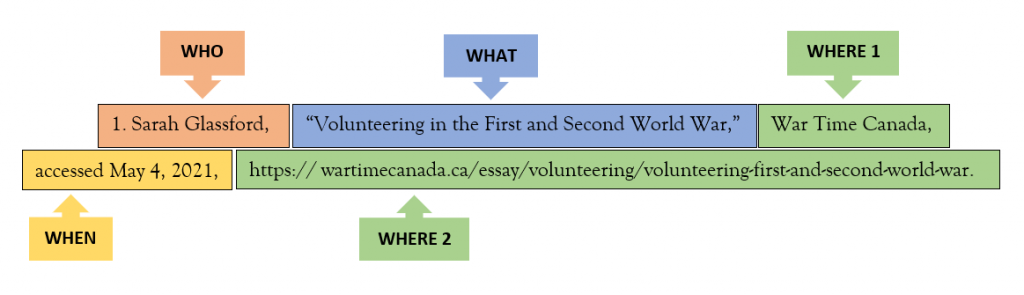 Footnote for a webpage highlighted in different colours and labels for each W (who, what, where, when). footnote is: 1. Sarah Glassford, "Volunteering in the First and Second World War," War Time Canada, accessed May 4, 2021, https://wartimecanada.ca/essay/volunteering/volunteering-first-and-second-world-war.