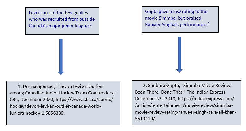 In text citation example: Levi is one of the few goalies who was recruited from outside Canada's major junior league. Superscript 1. Corresponding footnote reading: 1. Donna Spencer, "Devon Levi an Outlier among Canadian Junior Hockey Team Goaltenders," CBC, December 2020, https://www.cbc.ca/sports/hockey/devon-levi-an-outlier-canada-world-juniors-hockey-1.5856330. Second in-text example reading: Gupta gave a low rating to the movie Simmba, but praised Ranvier Singha's performance. Superscript 2. Corresponding footnote entry reading: 2. Shubhra Gupta, "Simmba Movie Review: Been There, Done That," The Indian Express, December 29, 2018, https://indianexpress.com/article/entertainment/movie-review/simmba-movie-review-rating-ranveer-singh-sara-ali-khan-5513419/.