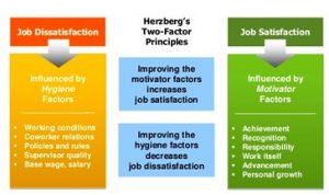Improving motivator factors increases job satisfaction while, improving hygiene factors decrease job satisfaction
