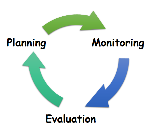 Explore the Planning-Monitoring-Evaluation Cycle – University 101 ...