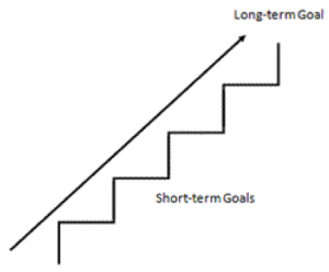 Short term goals allow you to create steps towards long term goals