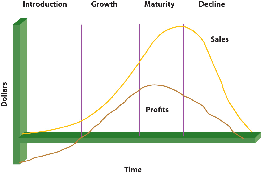 In a product life cycle, profits and sales peak during maturity.