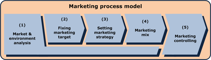 Model steps: 1. Market & Environment Analysis; 2. Fixing marketing target; 3. Setting marketing strategy; 4. Marketing mix; 5. Marketing controlling.