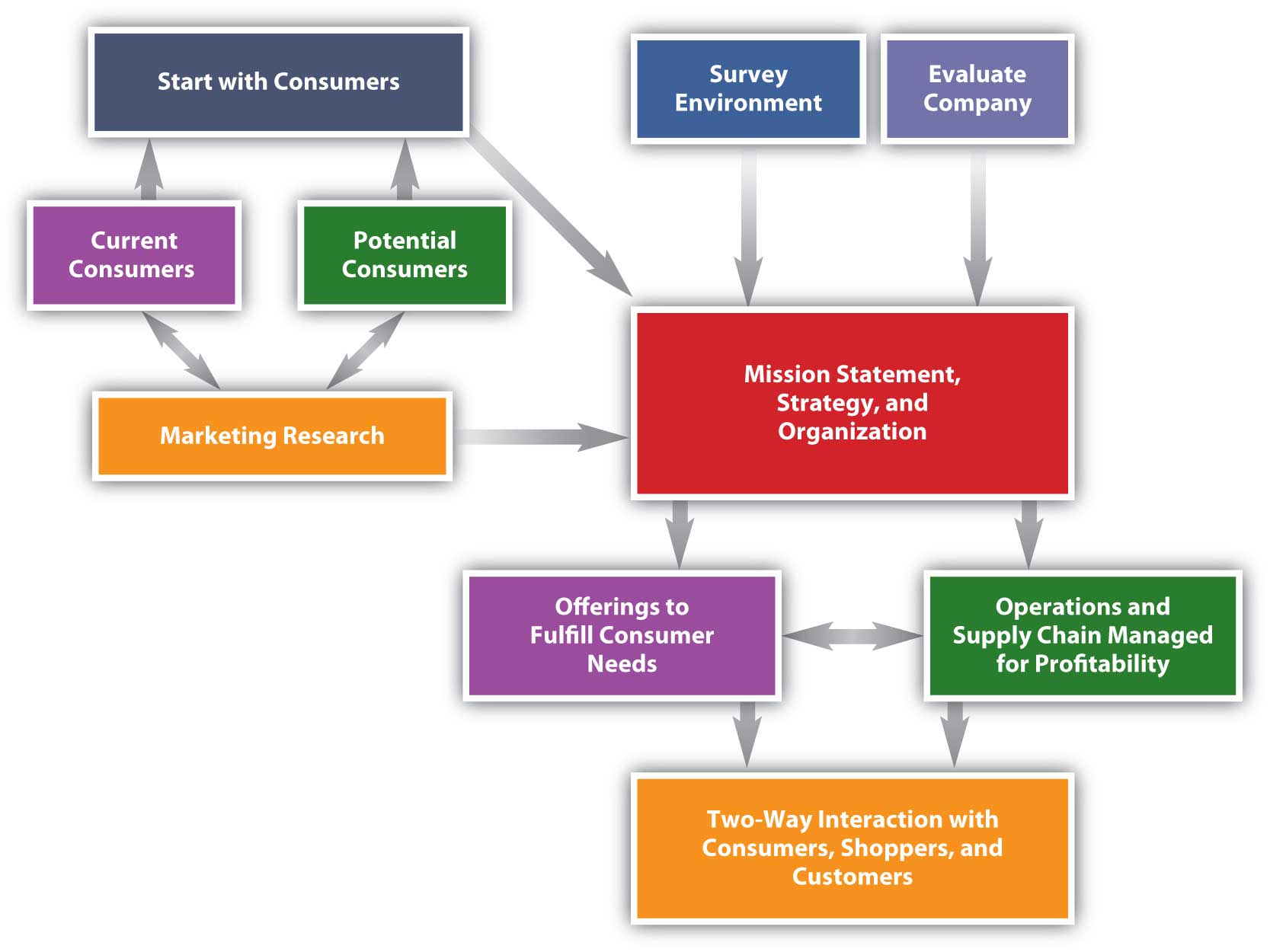 Flowchart depicting the process and timelines of a marketing plan.