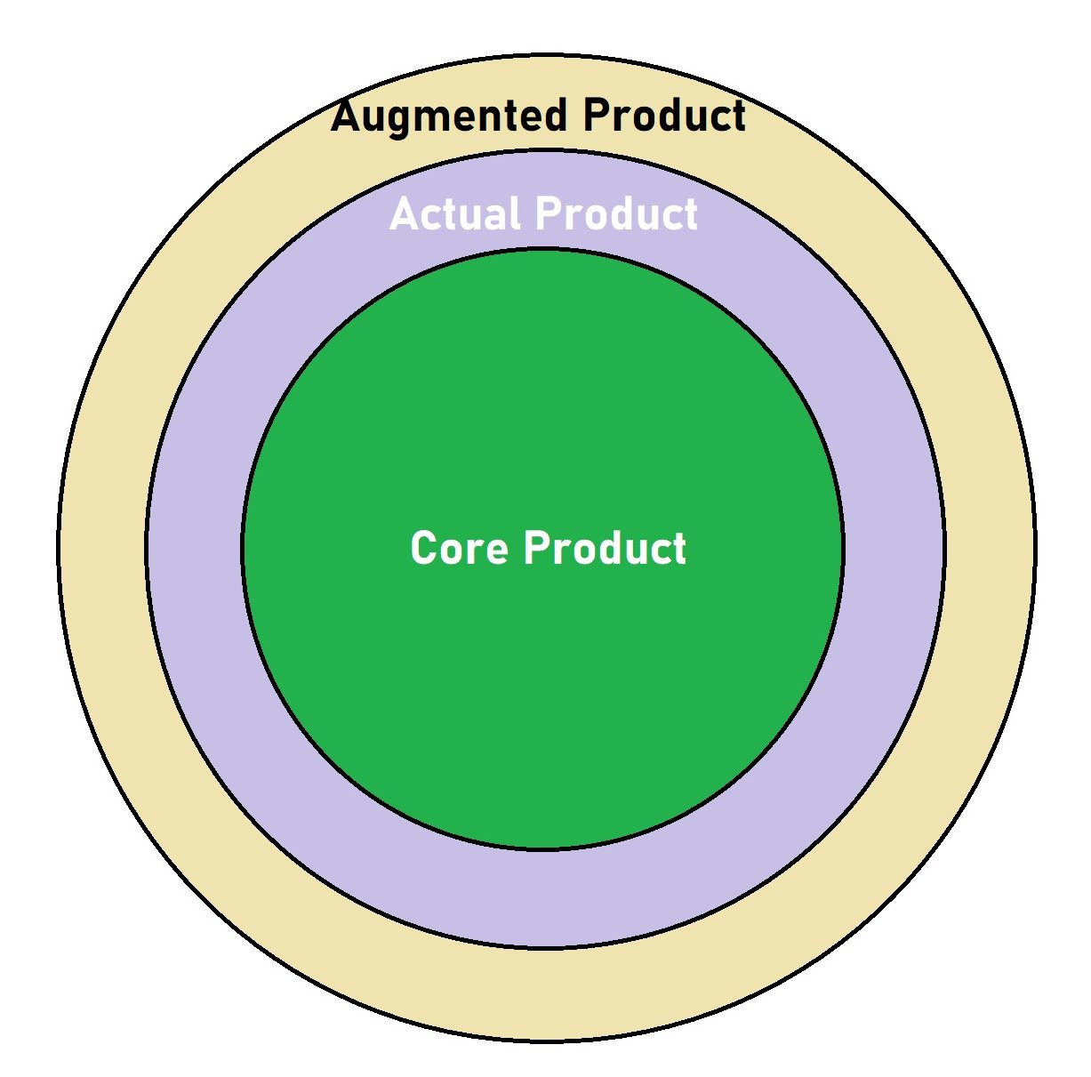 Concentric circles. From inner to outer circle: core product, actual product, and augmented product.