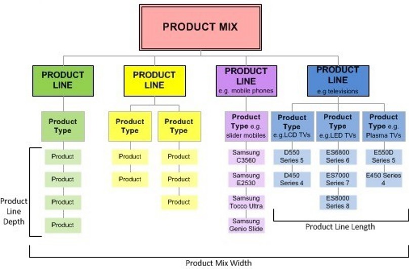 Chart showing the product lines that make up the product mix.