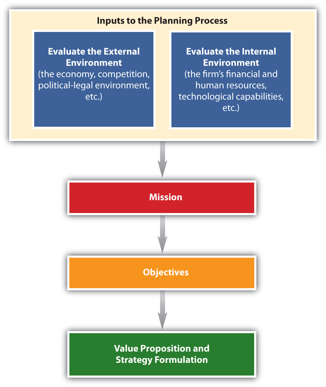 Inputs to the planning process (by evaluating the external and internal environment), then progressing to mission, objectives, and value proposition and strategy formulation.