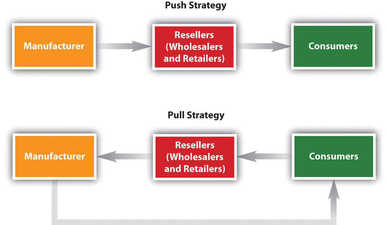 Push (Manufacturer sells to Resellers who sell to consumers) versus a Pull (Manufacturer who sells to a consumer who sells to a reseller who sells back to a manufacturer) Strategy.
