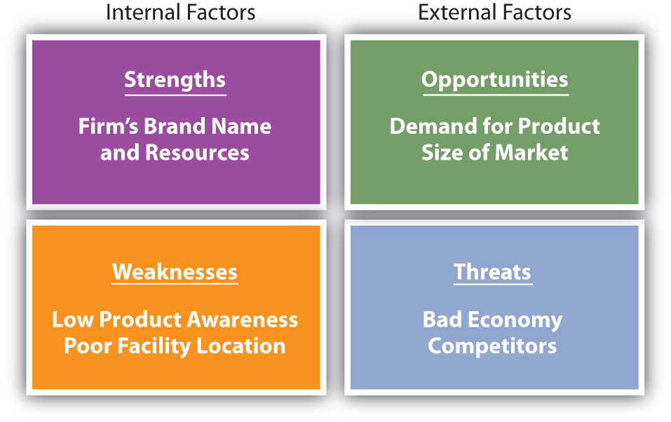 Internal Factors: Strengths (firm's brand name and resources) and Weaknesses (low product awareness and poor facility location). External Factors: Opportunities (demand for product and size of market) and Threats (bad economy and competitors).