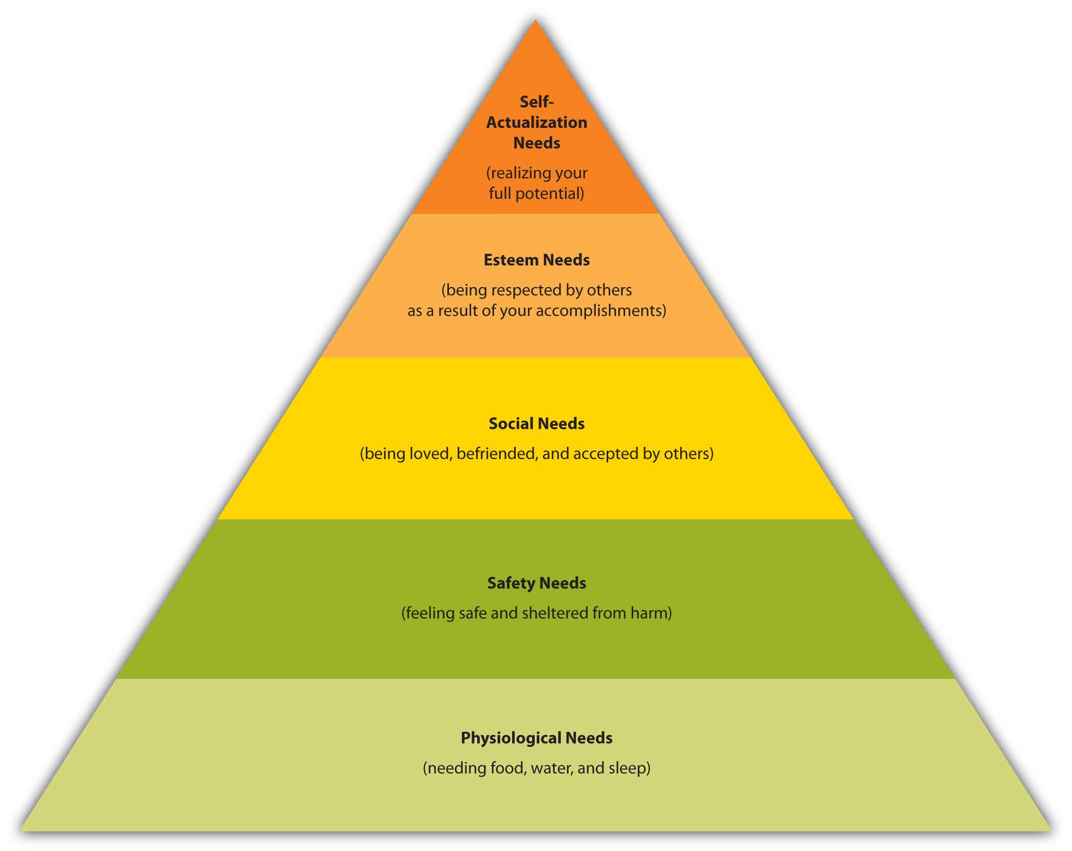 Hierarchy pyramid.