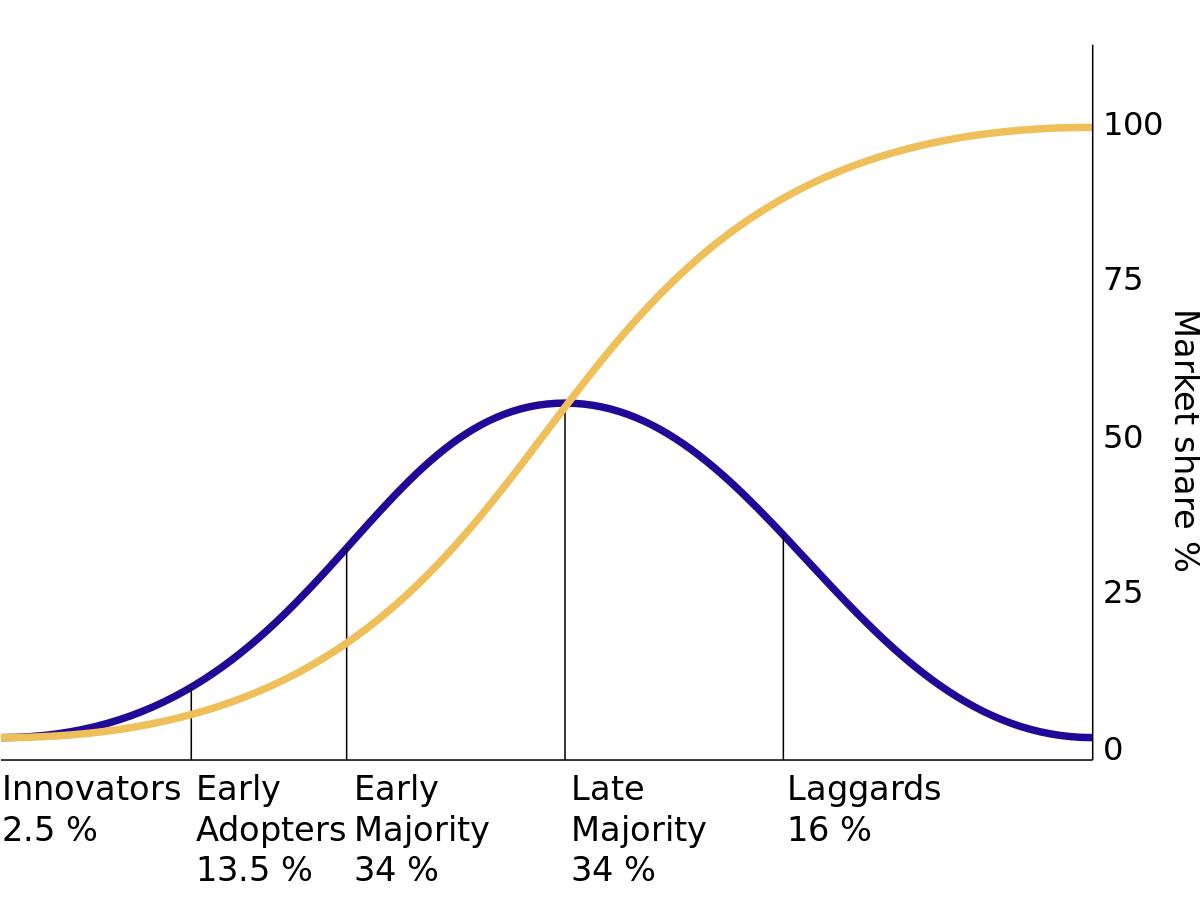 Graph showing the diffusion of innovations.