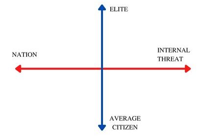 Two axis. Vertical axis: Elite vs Average Citizen. Horizontal axis: Nation vs Internal threat.