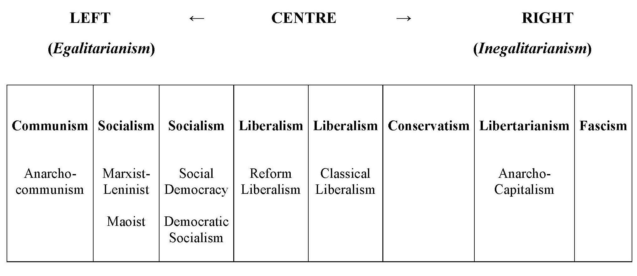 Chart illustrating the left-right ideological spectrum from communism to fascism.