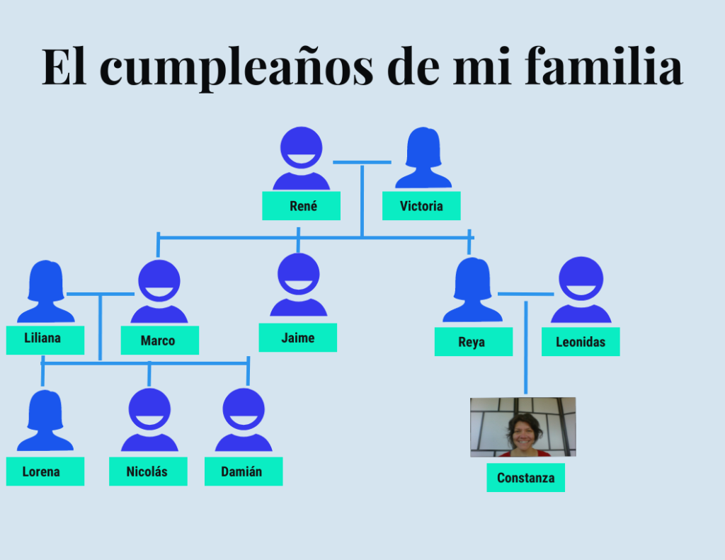 A family tree of la profesora Constanza as a model to talk about your family members´ birthdays.