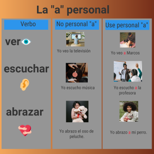 A list of 3 verbs used with personal "a" and without personal "a".