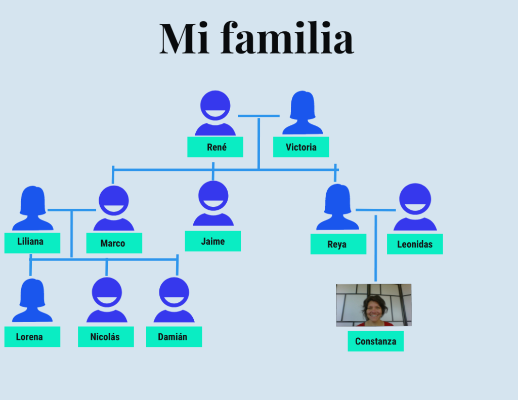 A family tree of la profesora Constanza as a model to talk about your family.