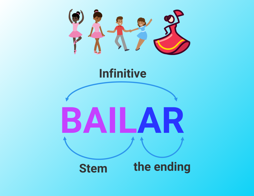 An image showing the components of a verb in infinitive form.
