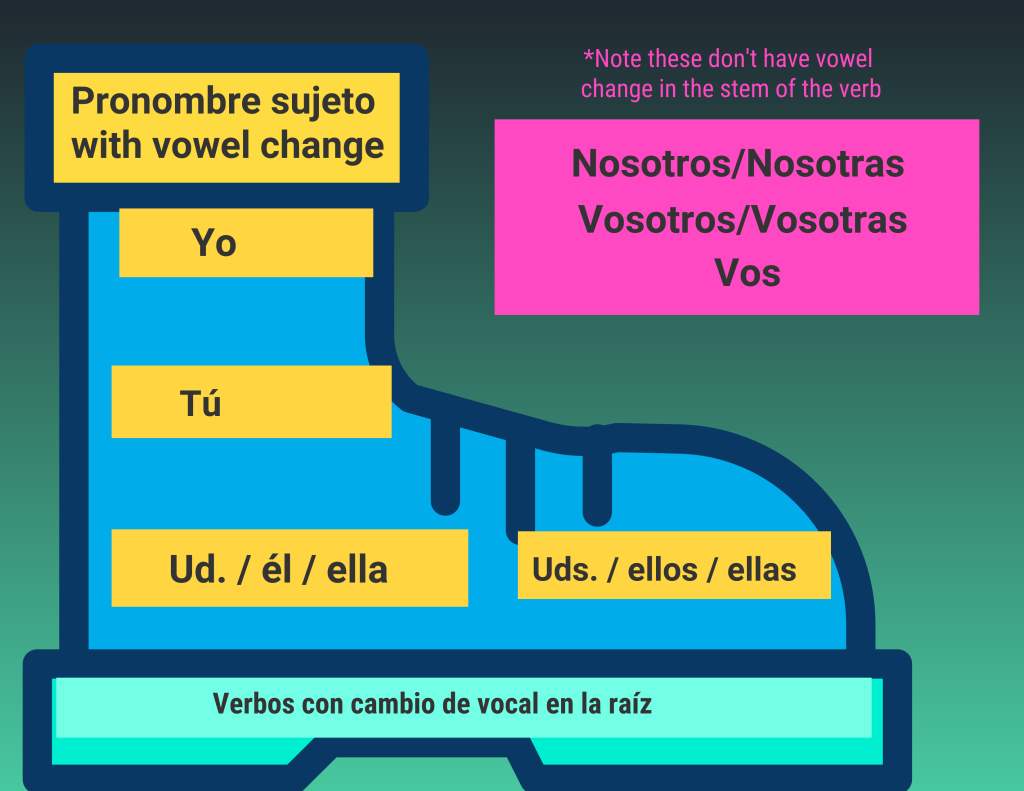 An image of a boot with subject pronouns with stem vowel change inside the boot and subject pronouns without stem vowel change outside the boot.
