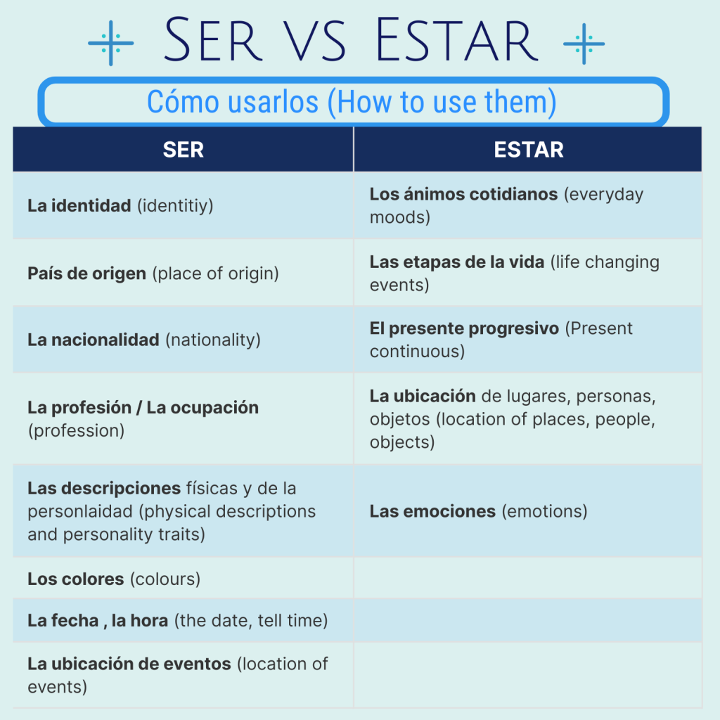A summary of the uses of Ser vs Estar