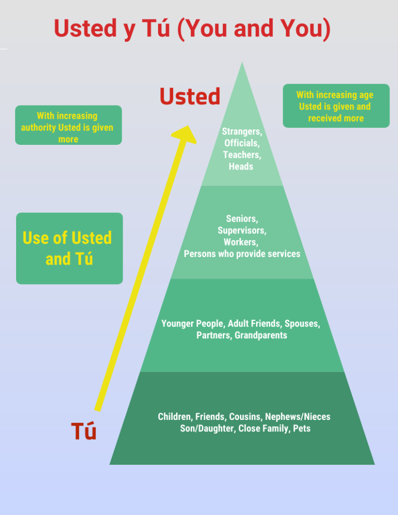 An image with the uses of usted vs tú.