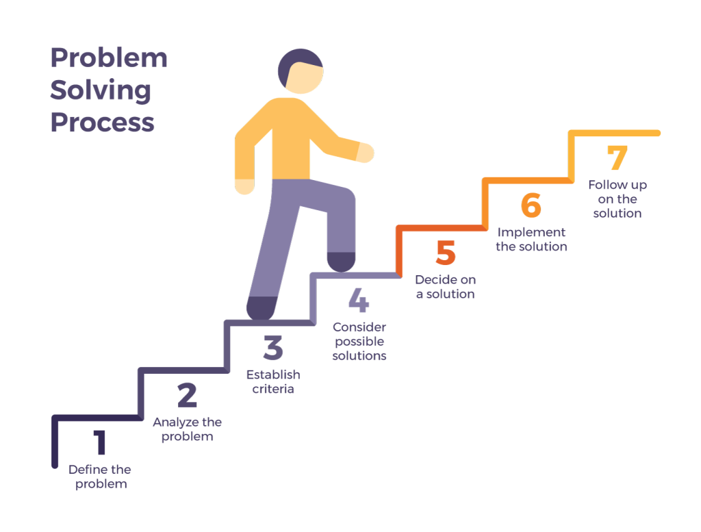 key characteristic of effective problem solving groups