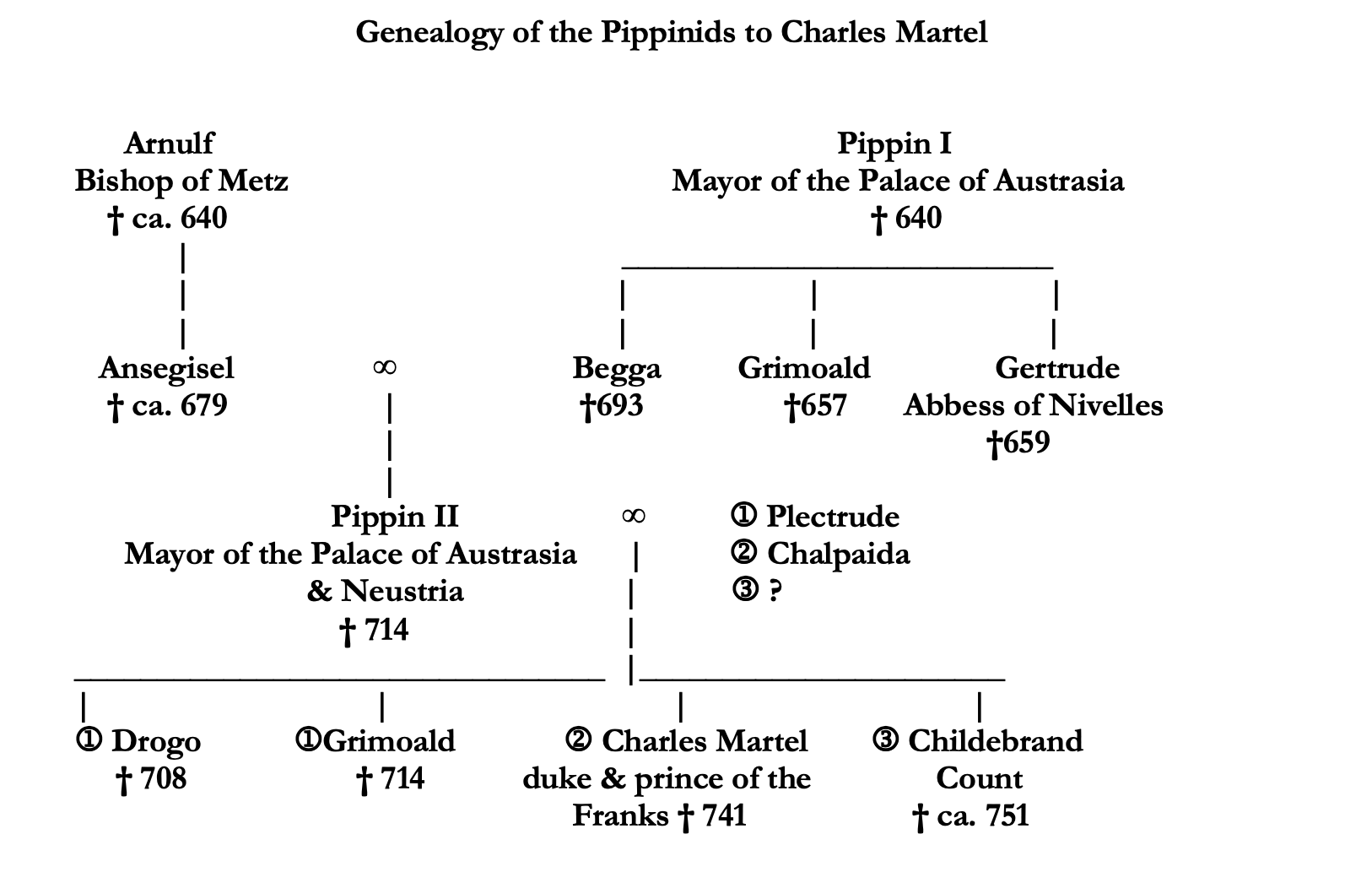 PEOPLES: The Early Carolingians – The Ancient and Medieval World