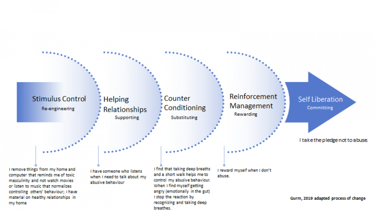 https://kpu.pressbooks.pub/app/uploads/sites/33/2019/11/Process-of-change-adapted-bev-768x432.png