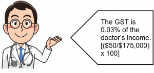The GST for the doctor's income is calculated as [($50/$175,000) x 100]