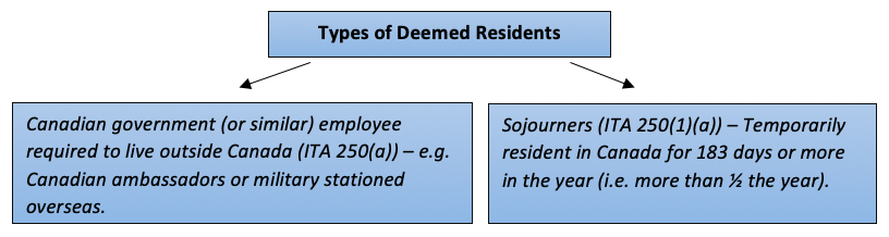 1. Canadian government employee required to live outside of Canada 2. Sojourner temporary resident in Canada for ≥ 183d in yr