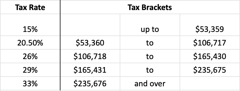 Describe the differences between a regressive, progressive and flat tax ...