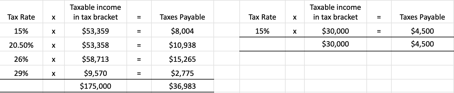 Describe the differences between a regressive, progressive and flat tax ...