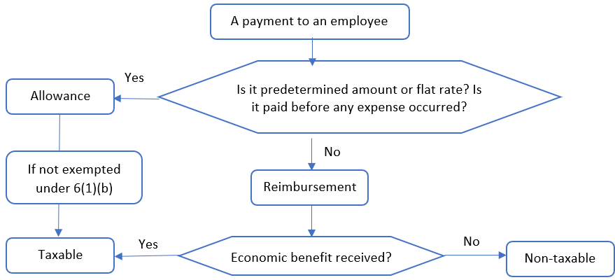 are-expense-reimbursements-taxable-workest