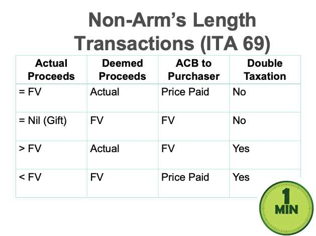 non arms length transaction appraisal