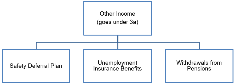 Other income (3a): Safety deferral plan, Unemployment insurance benefits, and withdrawals from pensions etc.