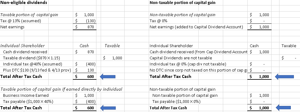 There will be no tax on $1,000 that is the non taxable portion of capital gain. the taxable portion would be taxed $130 in the corporation's hand at the given rate, then $400 in the individual's hand and the individual would be given a dividend tax credit of #130 leaving them with $600 after tax cash.